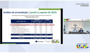 Brazil has already collected R$ 5.62 billion from bets by August and could end the year with double that amount